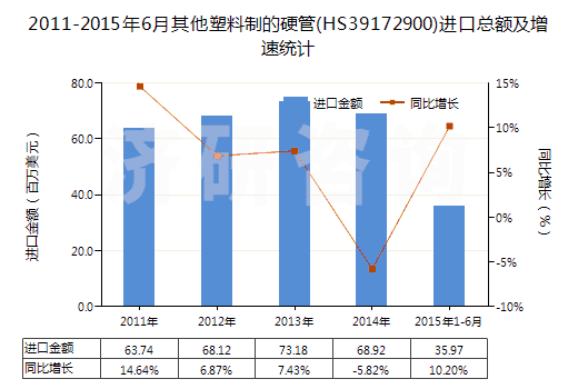 2011-2015年6月其他塑料制的硬管(HS39172900)進口總額及增速統(tǒng)計